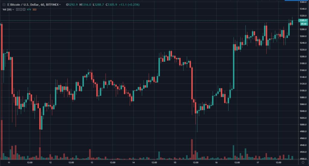 Crypto investment group: bitcoin (btc) holding at $5,200 is bullish, further rally possible Crypto investment group: bitcoin (btc) holding at $5,200 is bullish, further rally possible