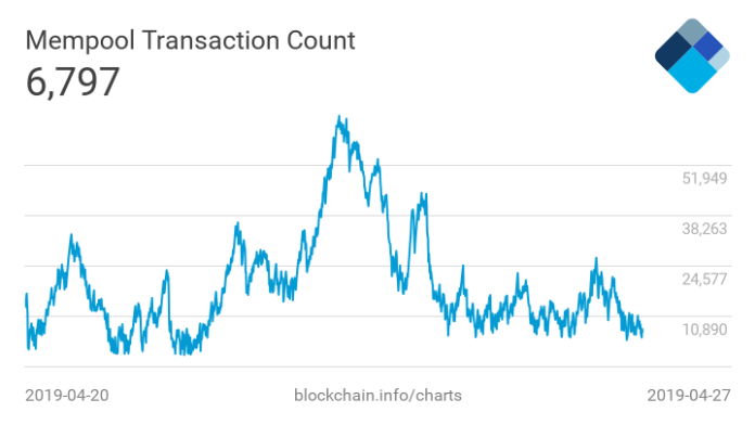 Bitcoin blockchain gets hot and heavy after tether and bitfinex drama | Bitcoin blockchain gets hot and heavy after tether and bitfinex drama |