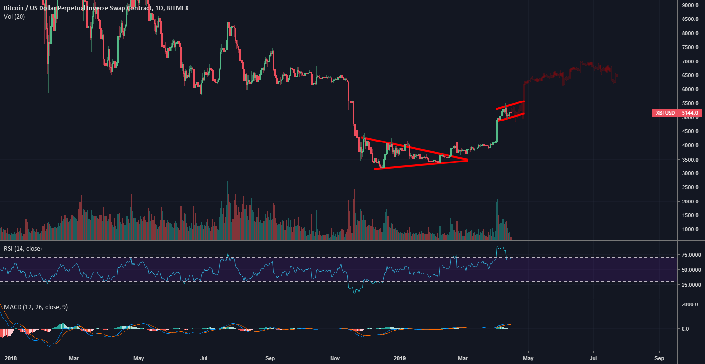 Bitcoin possible bullish price movement scenario-1 Bitcoin possible bullish price movement scenario-1