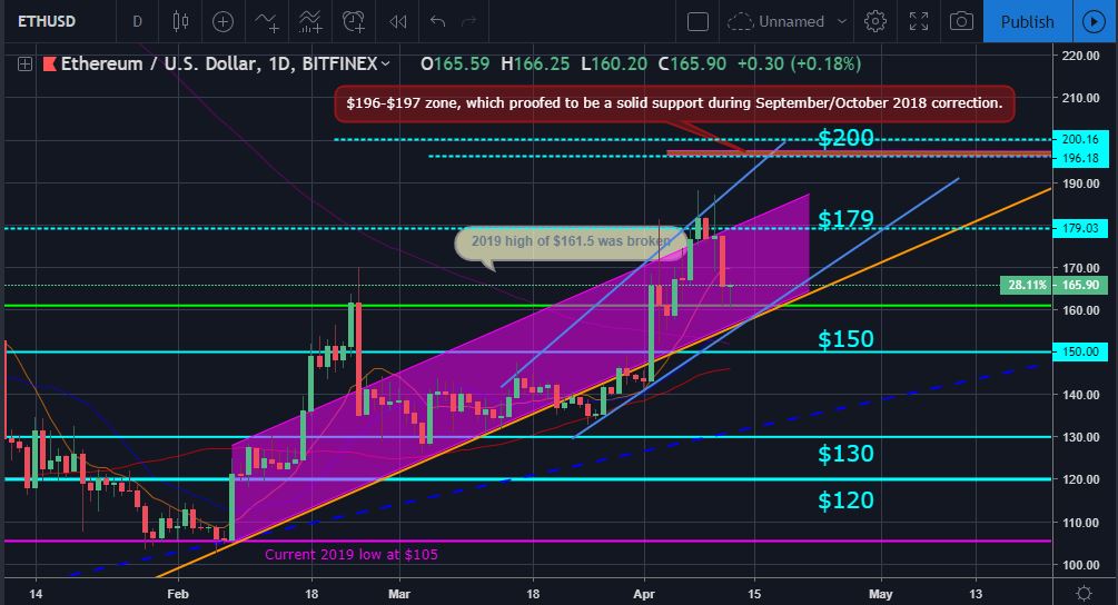 Bitcoin and ether market update: april 12, 2019 Eth price movement chart