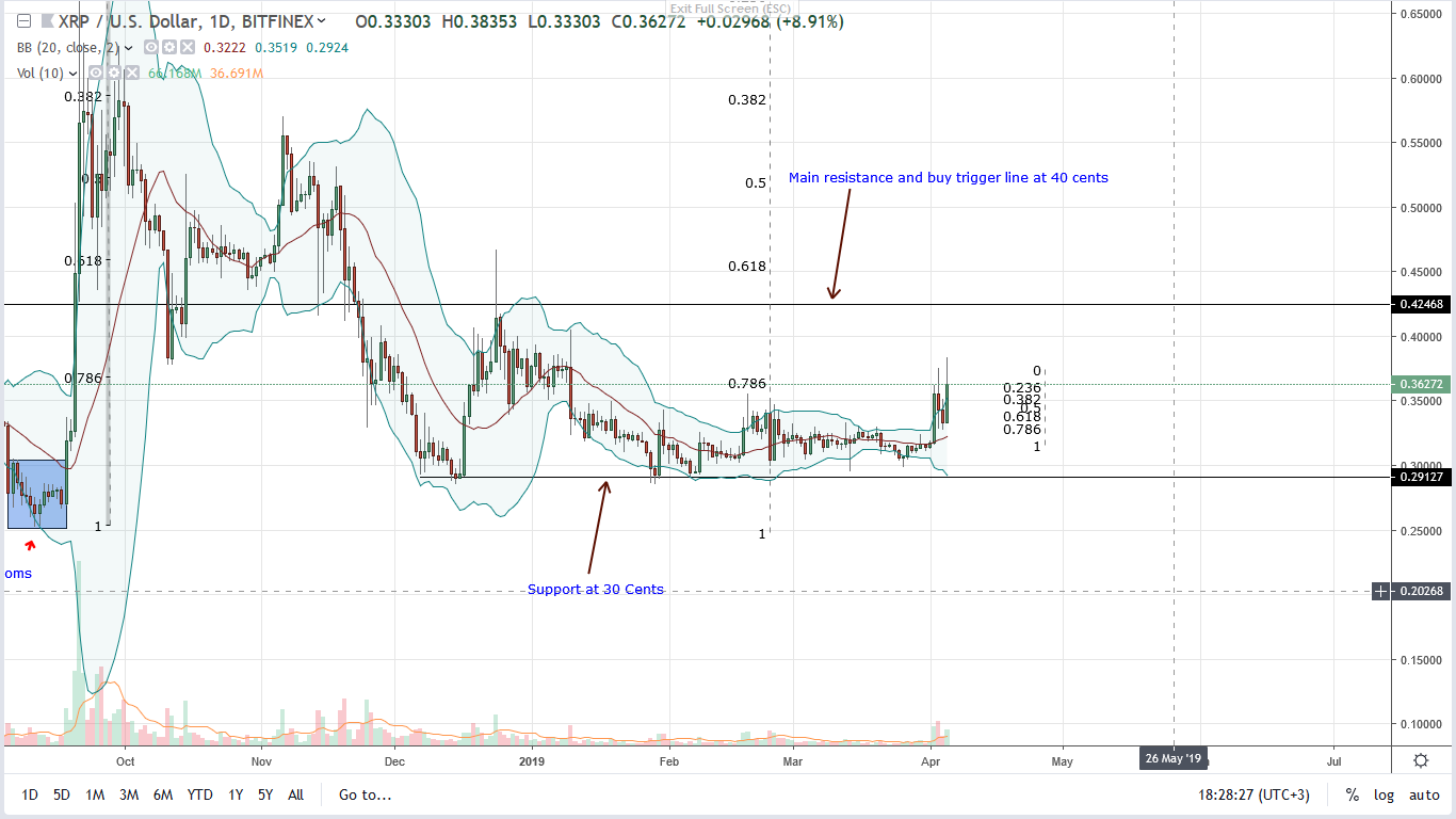 Ripple (xrp) racing after world bank recognition, xrp etp launch Ripple (xrp) racing after world bank recognition, xrp etp launch