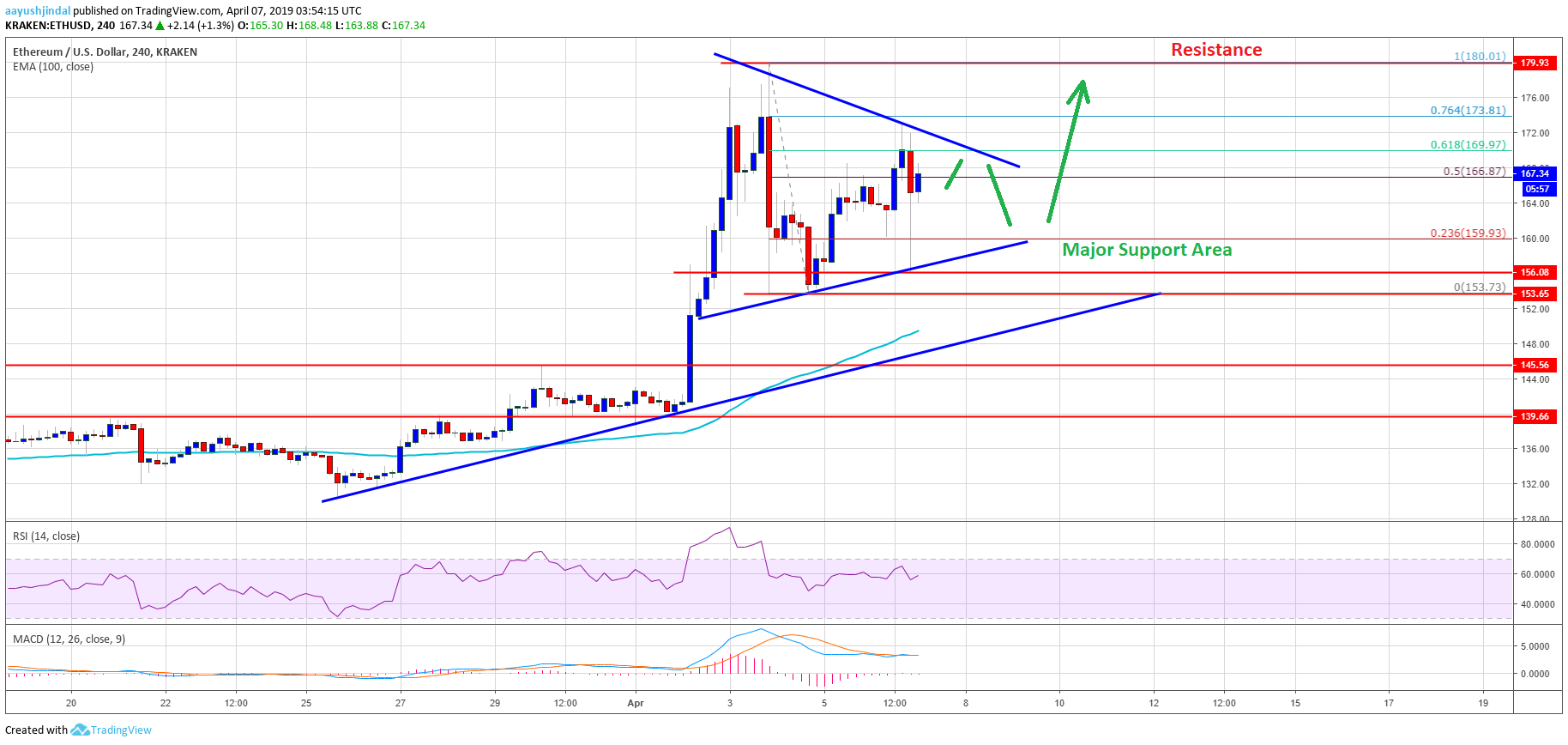 Here is why ethereum (eth) price could jump to $200 Ethereum price weekly analysis eth btc