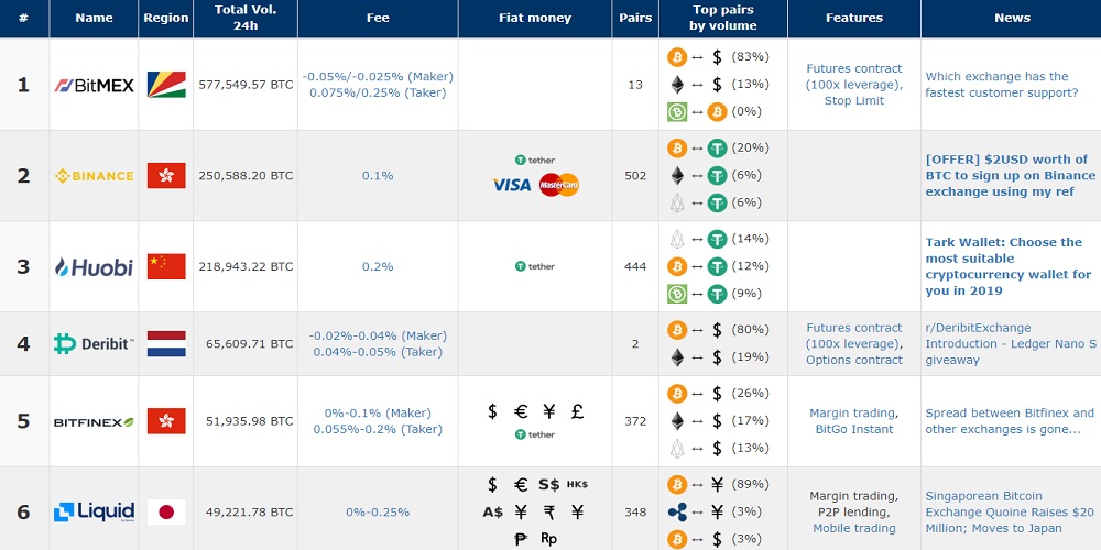 Exchangewar lets you compare crypto trading platforms Exchangewar lets you compare crypto trading platforms