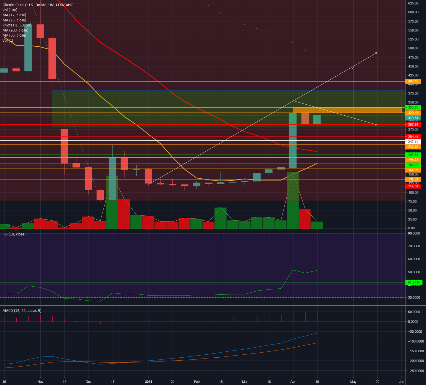 Bch in depth weekly: bulls appear strong, but why?
