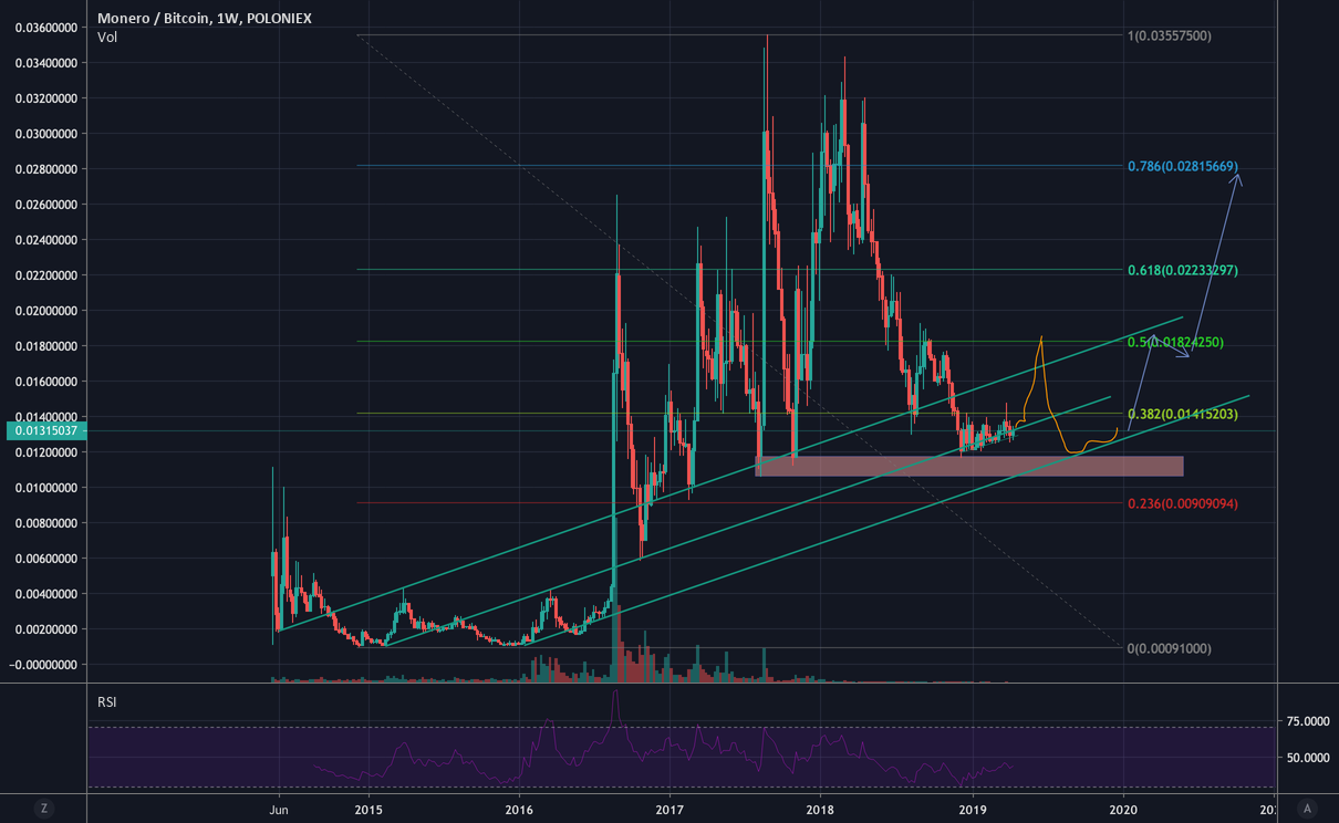 Xmr/btc long term Xmr/btc long term