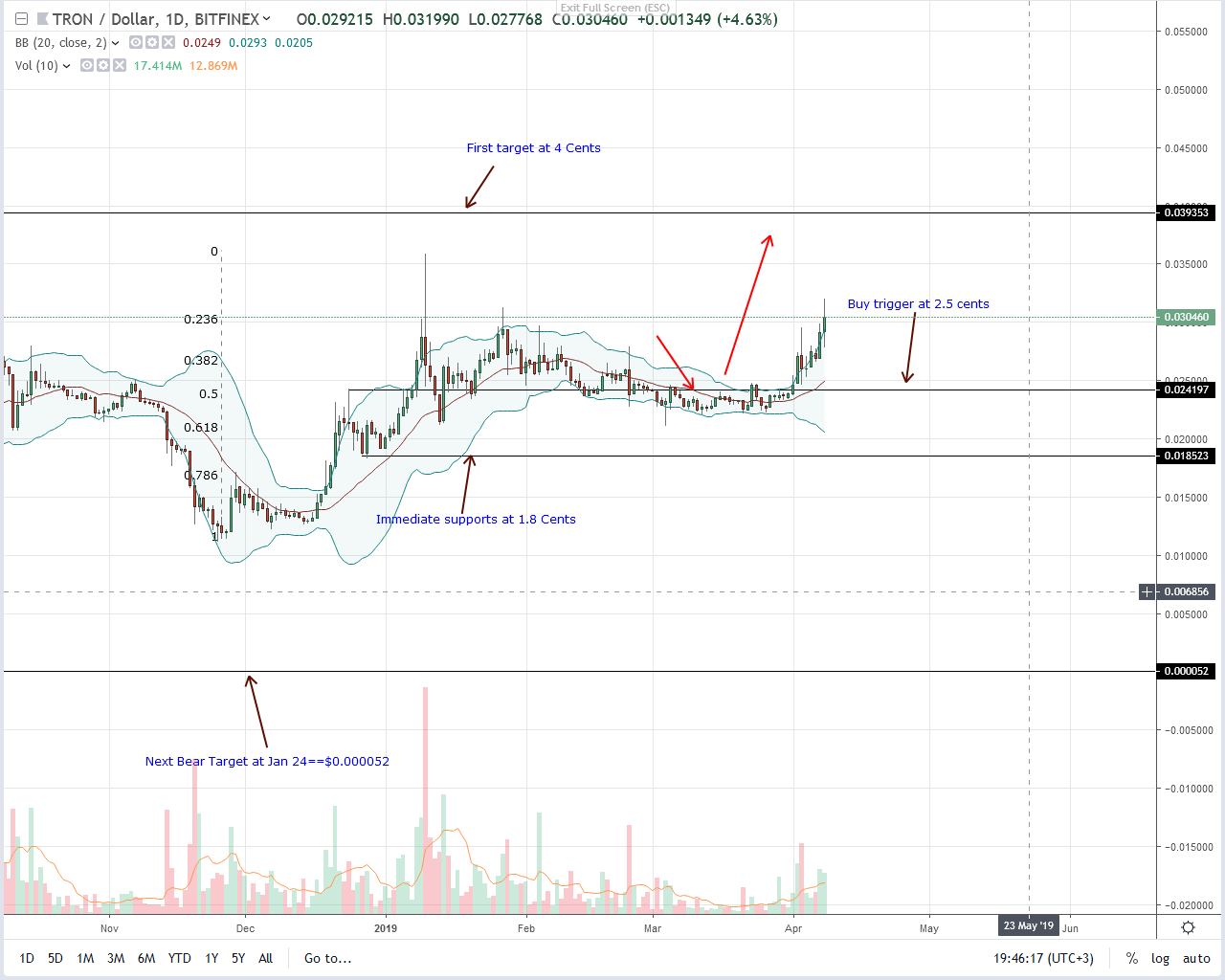 Are prospects of tron—ethereum merger and side-chains supporting trx bulls? Tron trx