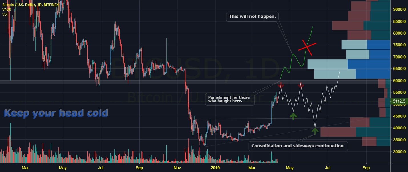 Btcusd keep your head cold!!!