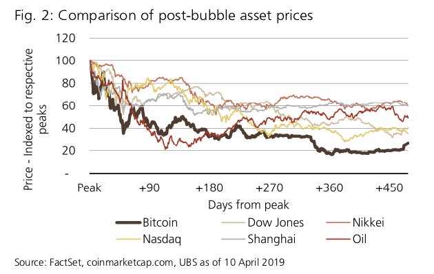 No, bitcoin (btc) won’t take 22 years to pass $20,000 again Ubs bubble aftermath