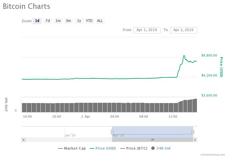 $20,000 bitcoin short trader gives buy signal as bitcoin price hits $5,000 $20,000 bitcoin short trader gives buy signal as bitcoin price hits $5,000