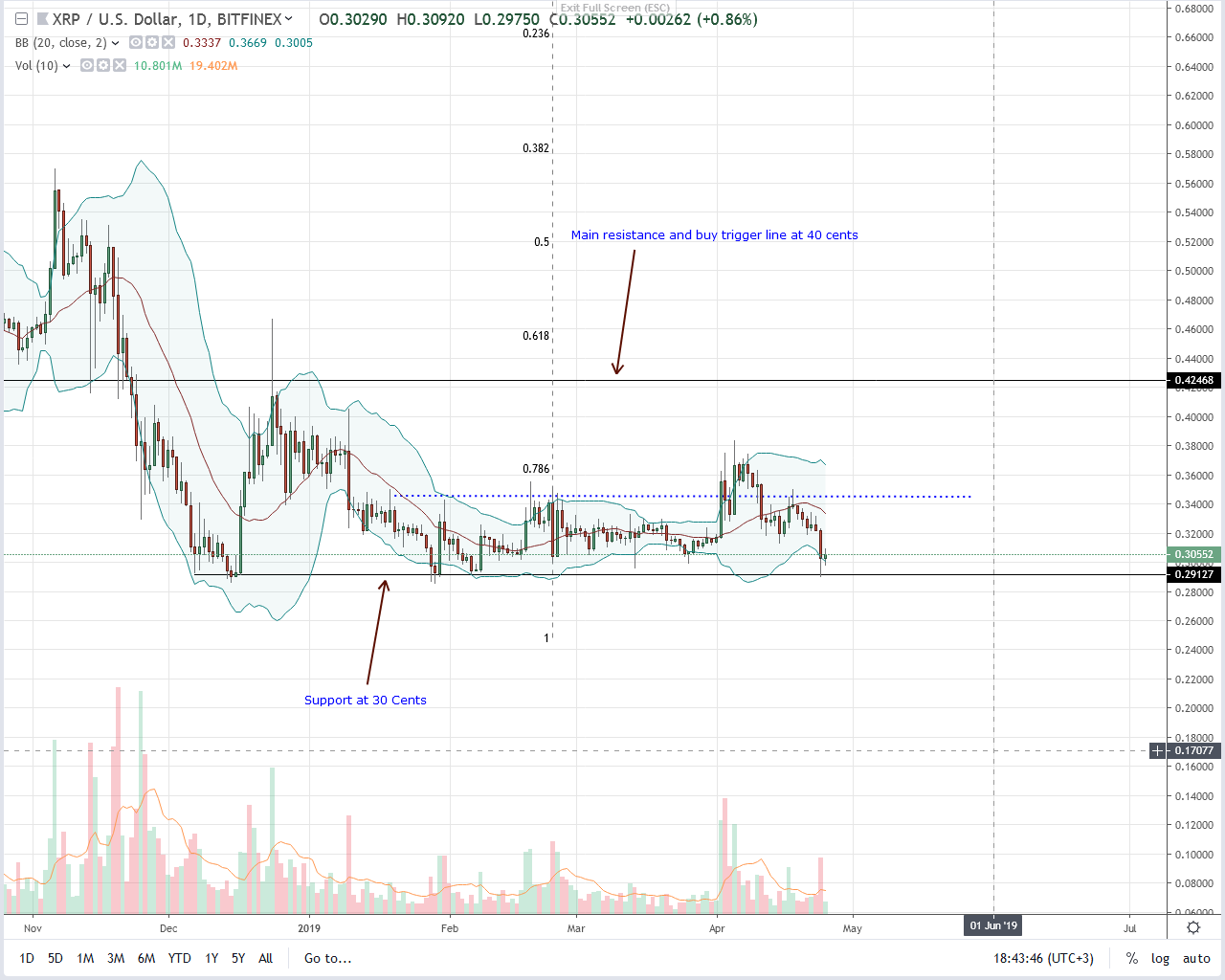 Ripple (xrp) finally bouncing off q1 2019 lows, will bulls prevail? Ripple (xrp) finally bouncing off q1 2019 lows, will bulls prevail?