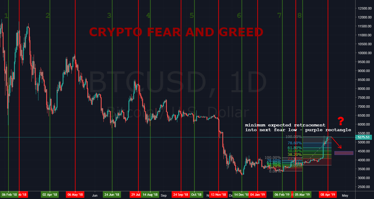 Bitcoin greed at resistance, top near? Bitcoin greed at resistance, top near?