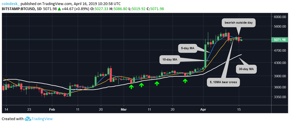This price hurdle may pave way for bitcoin’s next leg up This price hurdle may pave way for bitcoin’s next leg up
