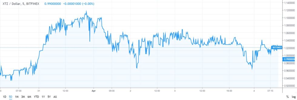 Binance’s official crypto wallet adds tezos with staking feature Binance’s official crypto wallet adds tezos with staking feature