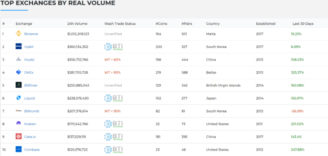 Bitcoin-börsen ohne wash trading? Blockchain transparency institute schafft neues gütesiegel Bitcoin-börsen ohne wash trading? Blockchain transparency institute schafft neues gütesiegel