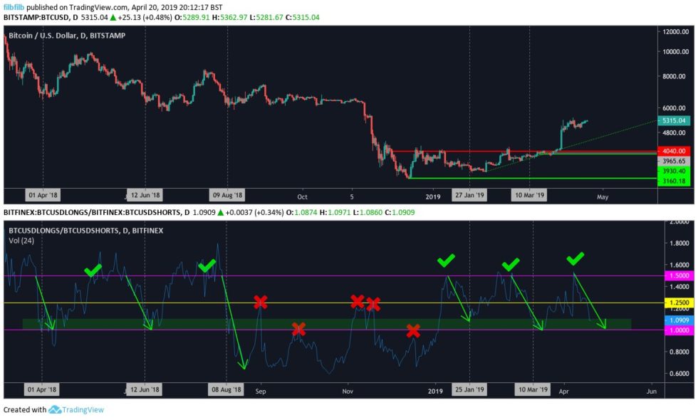 Bitcoin maintains uptrend as key indicator shows a big move is imminent Bitcoin maintains uptrend as key indicator shows a big move is imminent