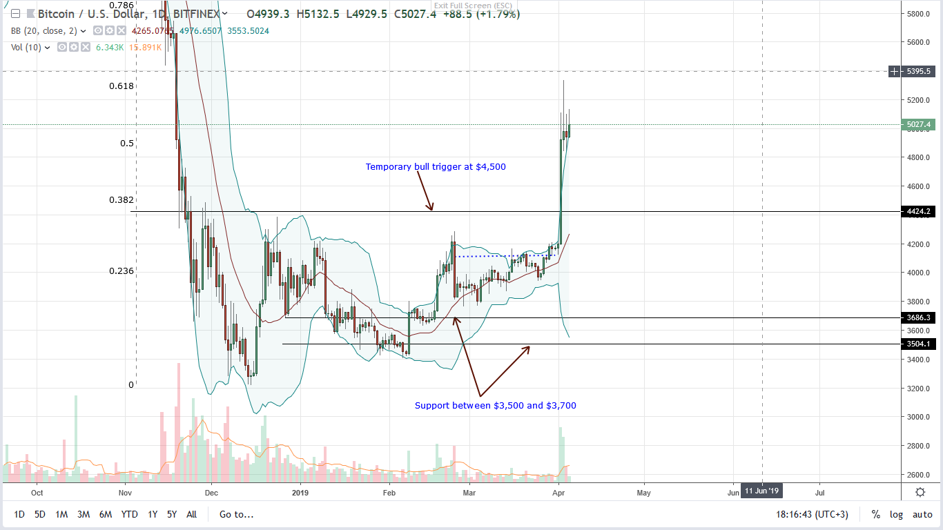 If bitcoin (btc) prices are in a “virtuous cycle”, is $12,000 near? Bitcoin