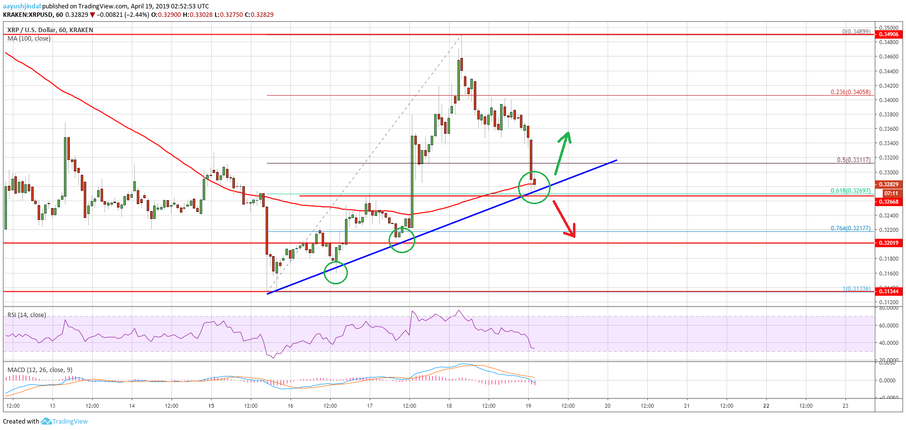 Ripple (xrp) price trading near make-or-break levels Ripple price analysis xrp chart