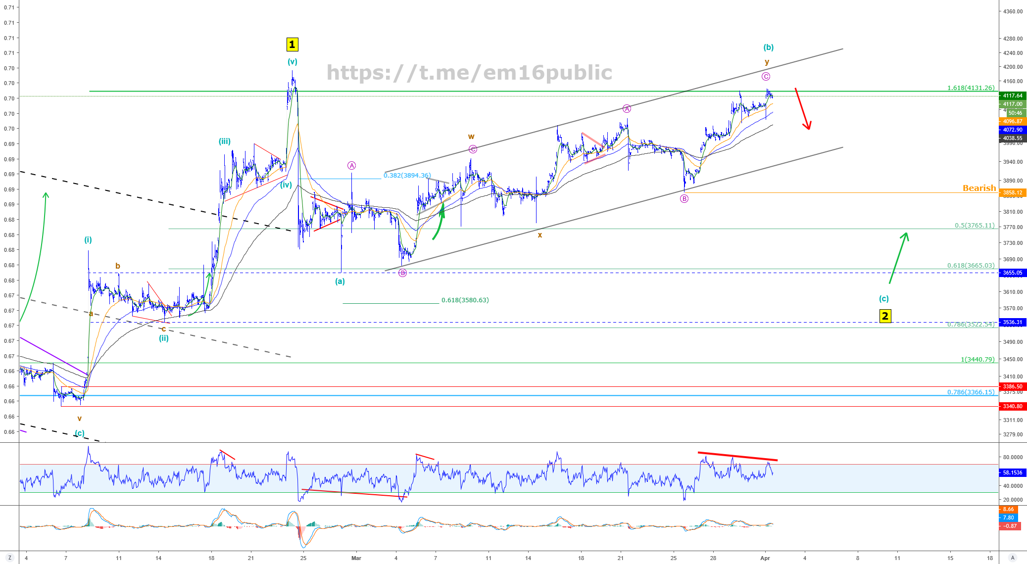 Bitcoin - going down to 3500 before flying Bitcoin - going down to 3500 before flying