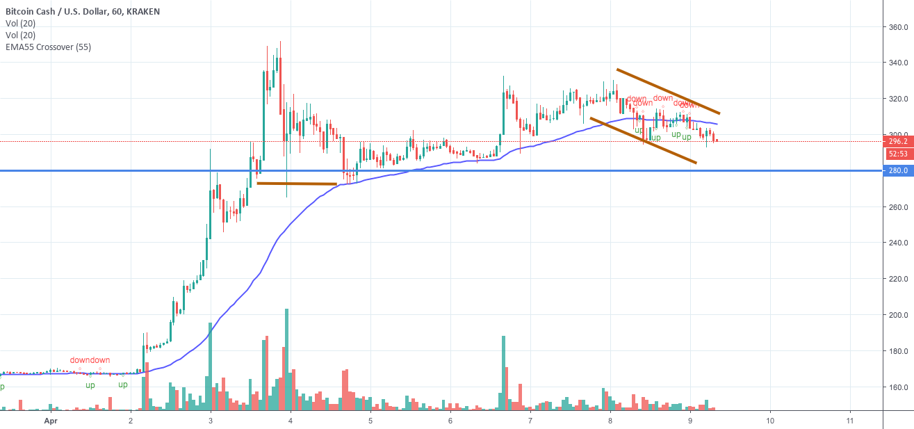 Bitcoin cash is struggling for $300 Bitcoin cash is struggling for $300