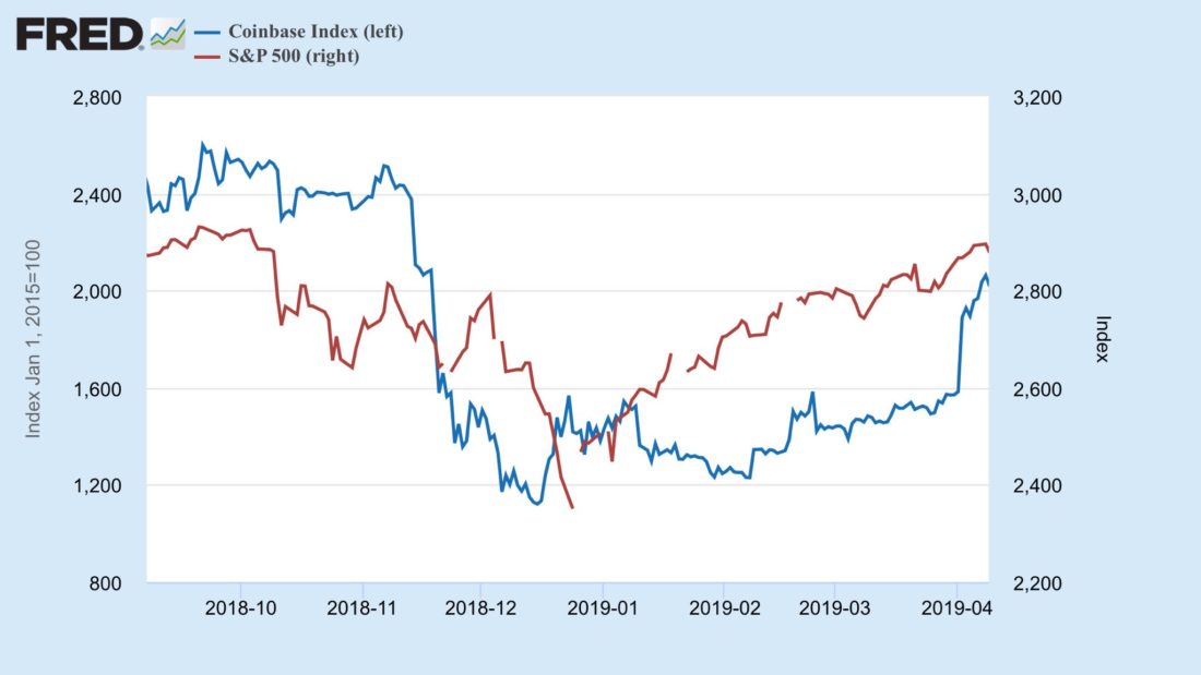 Bitcoin price and stocks do not correlate, indicates latest fred data Bitcoin price and stocks do not correlate, indicates latest fred data