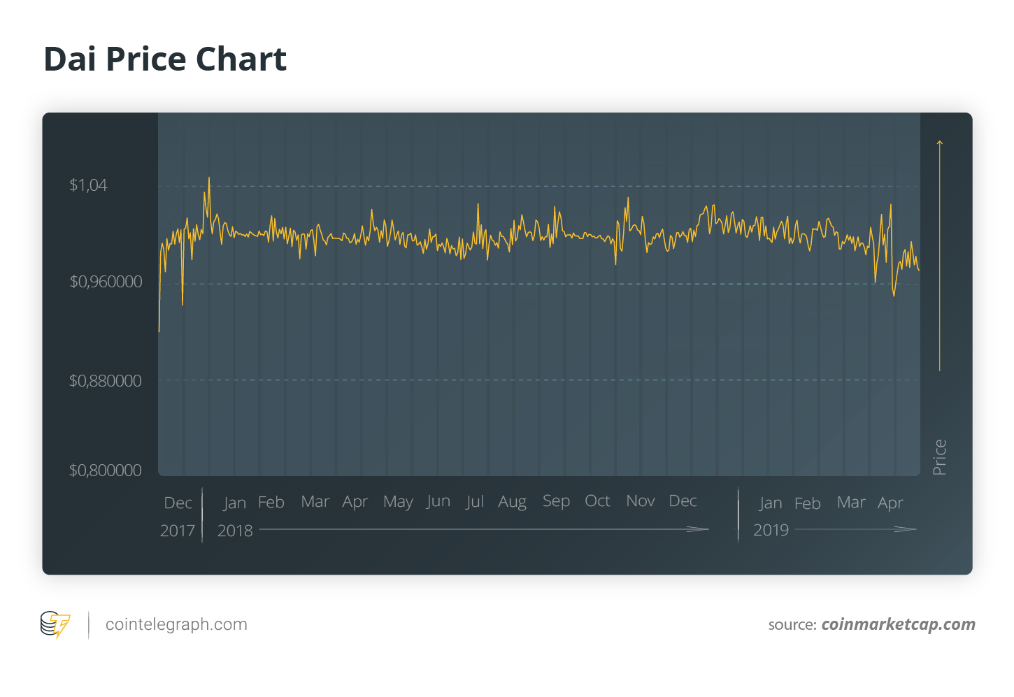 Dai has been struggling to maintain its $1 peg, but the makerdao community believes it will soon be crypto’s ‘default’ stablecoin Dai has been struggling to maintain its $1 peg, but the makerdao community believes it will soon be crypto’s ‘default’ stablecoin