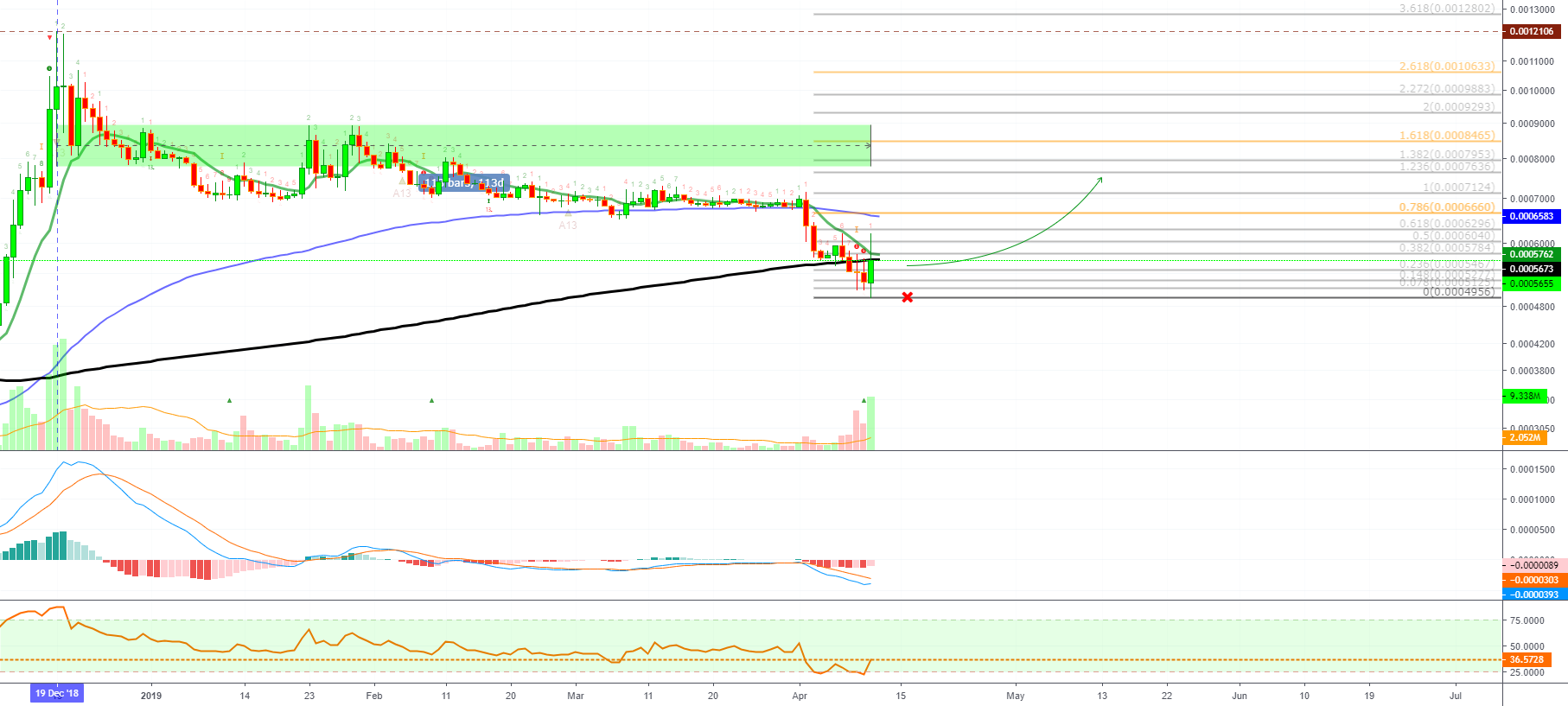 Waves high volume bounce (60%+ possible) Waves high volume bounce (60%+ possible)