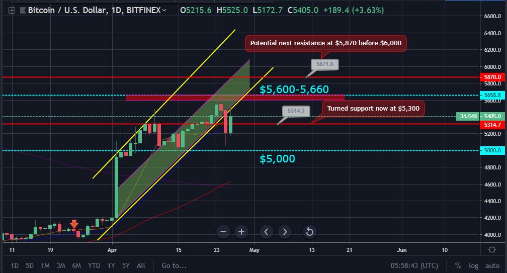 Bitcoin and ether market update: april 26, 2019 Btc price movement chart