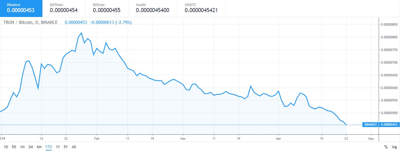 5 worst performing cryptocurrencies against bitcoin in 2019 5 worst performing cryptocurrencies against bitcoin in 2019