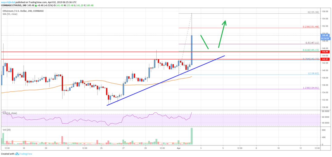 Ethereum price analysis: much awaited bullish break, $160 next? Ethereum price analysis eth chart