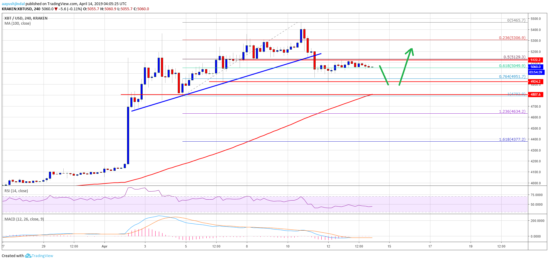 Bitcoin price (btc) uptrend intact & dips remain attractive to buyers Bitcoin price weekly analysis btc chart