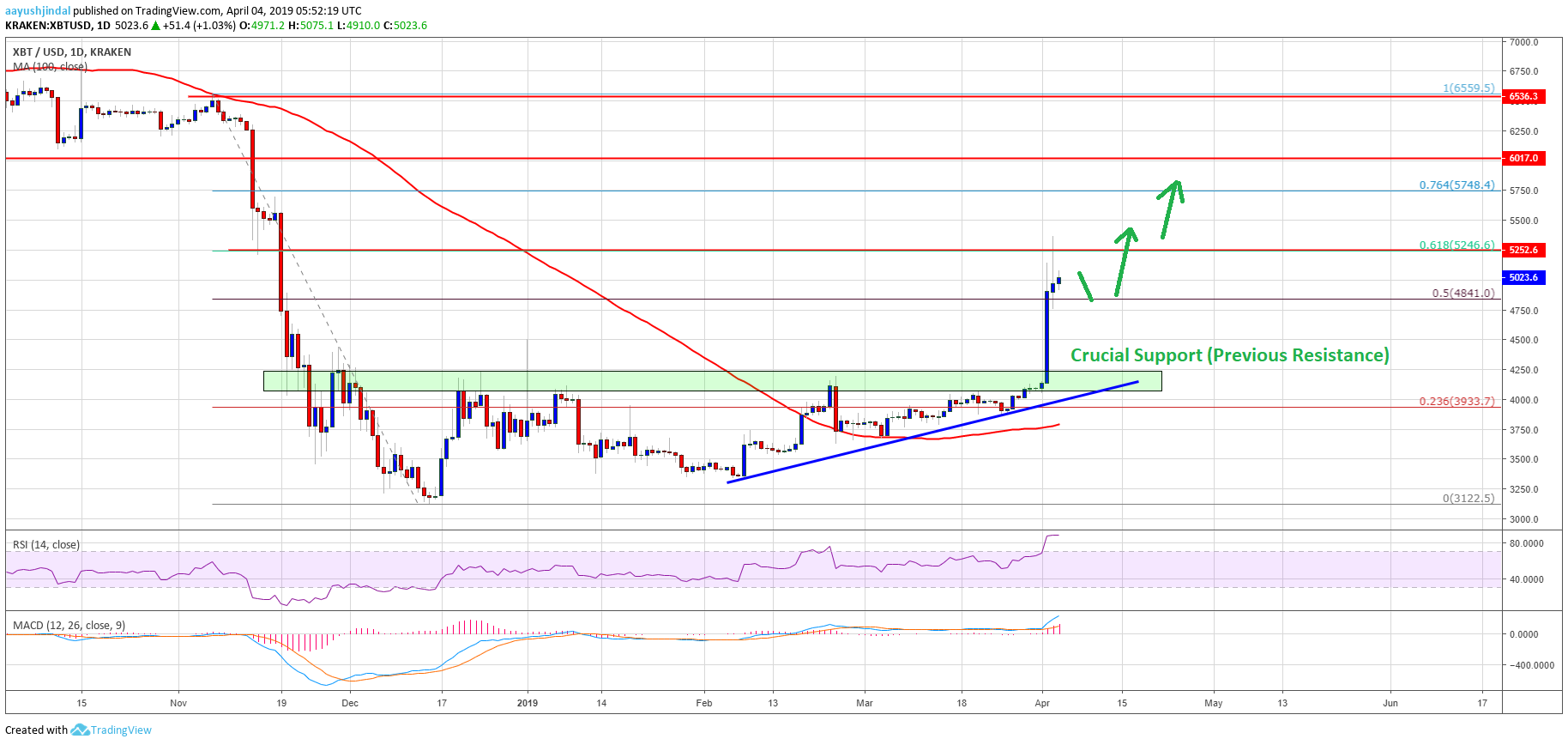 Bitcoin (btc) bull-run reaches crucial juncture, but breakout likely Bitcoin price analysis btc chart