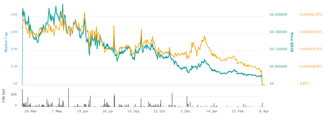 Crypto company sharpe capital ceases operations, token plummets Crypto company sharpe capital ceases operations, token plummets