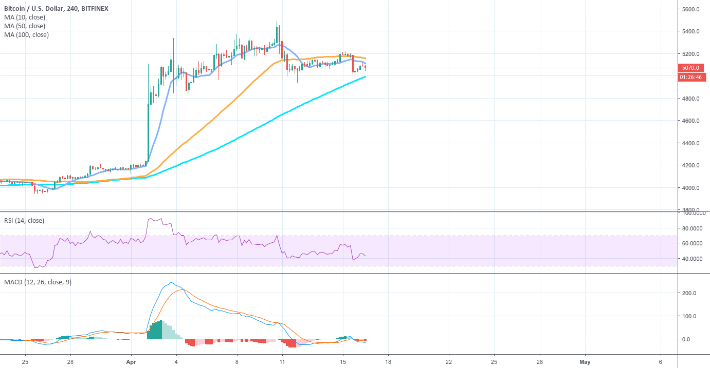 Bitcoin's predicted drop Bitcoin's predicted drop