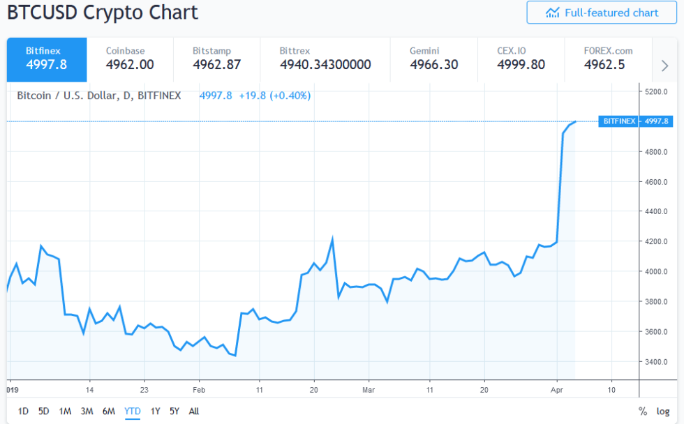 Tom lee: bitcoin ‘fair value’ is $14,000 right now Tom lee: bitcoin ‘fair value’ is $14,000 right now
