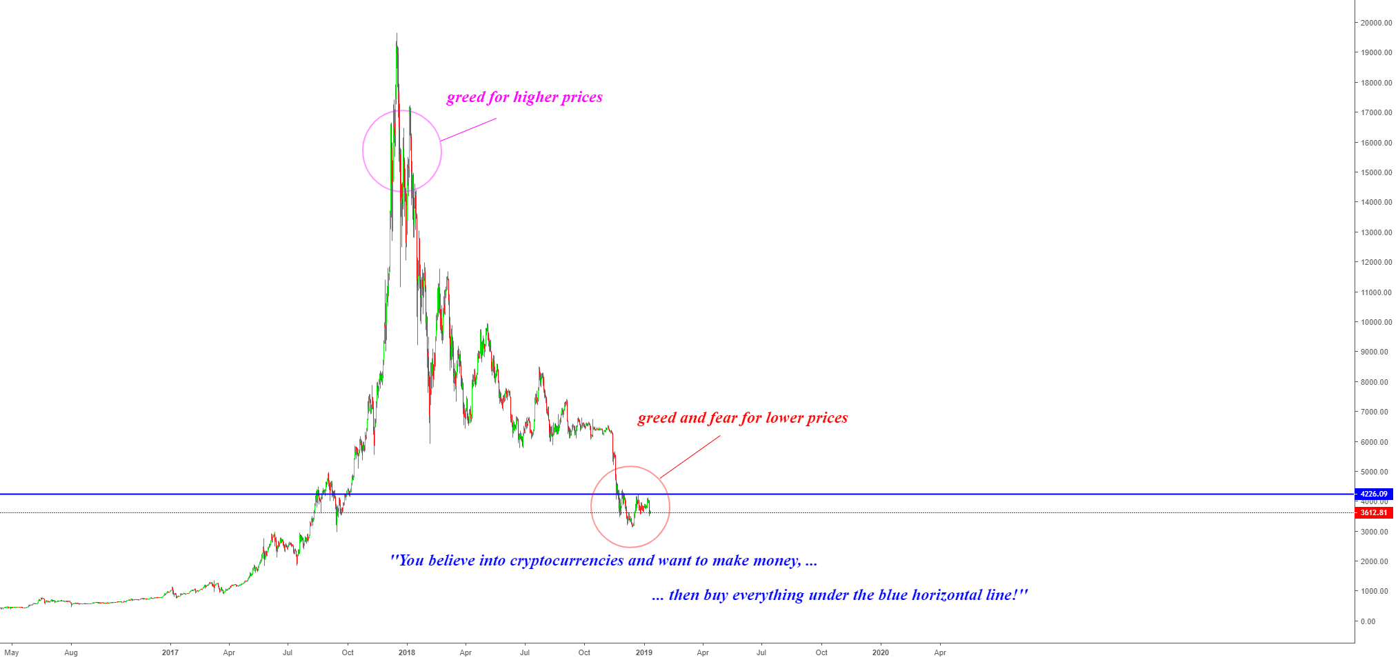 Bitcoin - turn off your greed and fear!?!