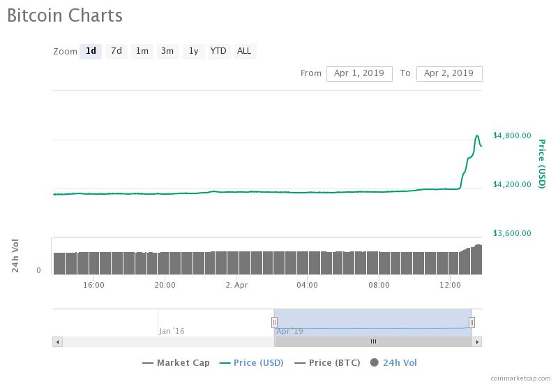Is the bear trend officially over? Is the bear trend officially over?