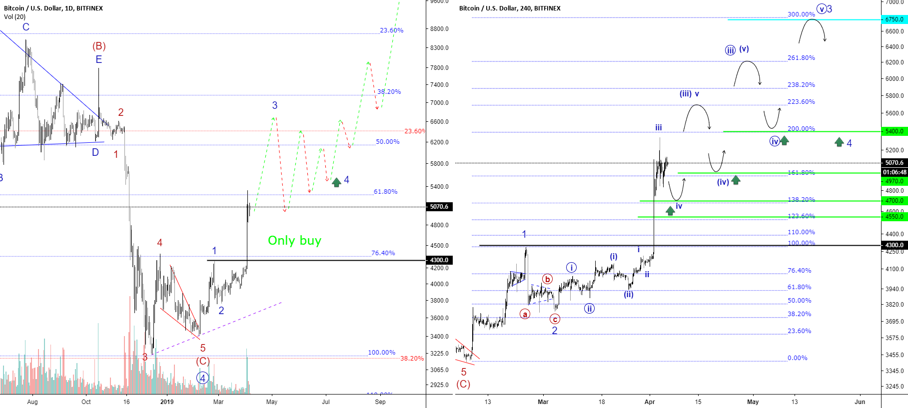 Bitcoin price overview (waves) 4/6/2019 Bitcoin price overview (waves) 4/6/2019