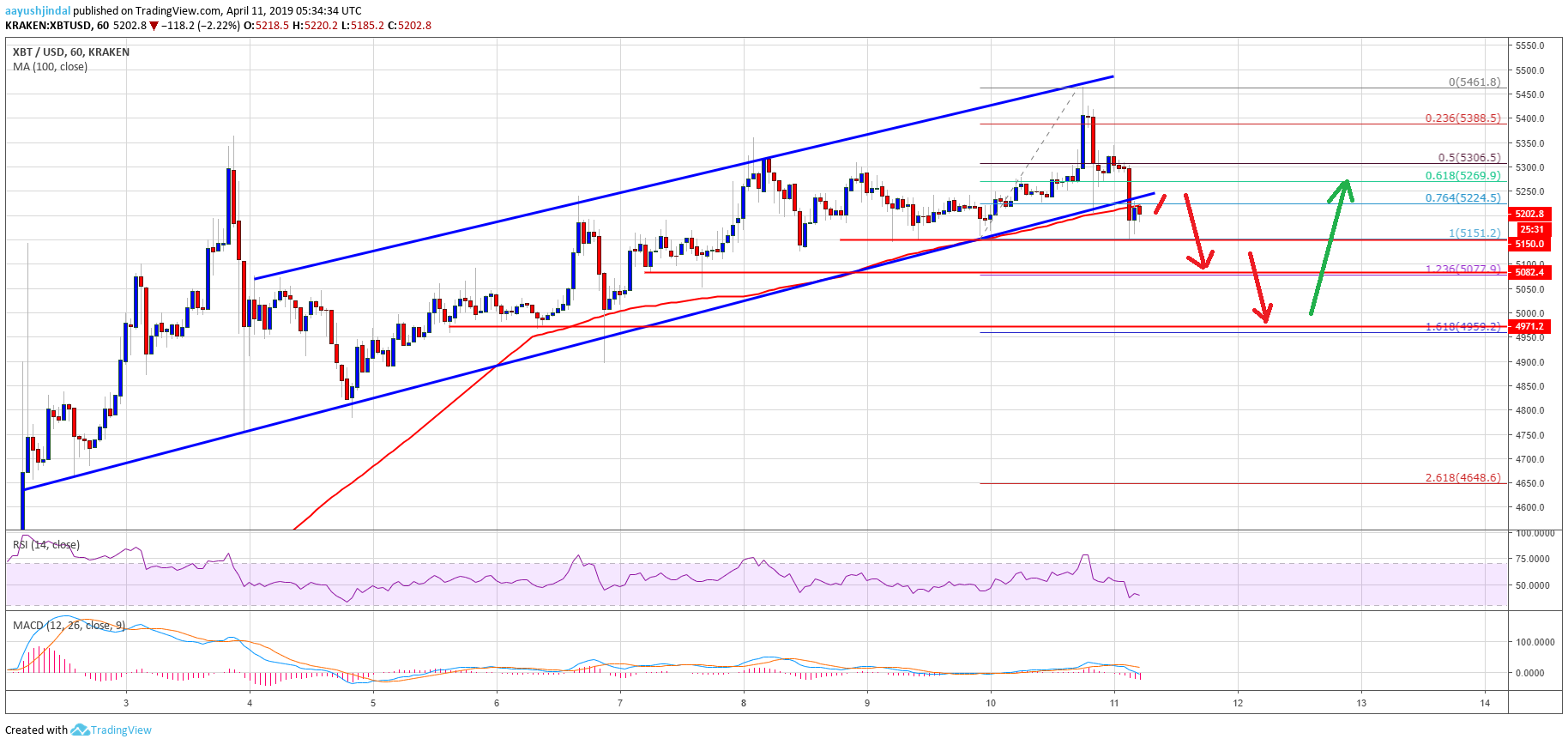 Bitcoin breaks key support but buyers could protect $4. 9k-$5. 0k Bitcoin price analysis btc chart