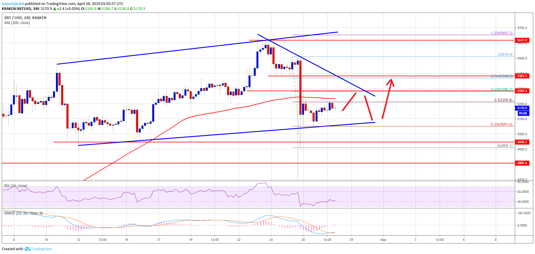 Bitcoin (btc) price eyeing last line of defense: buy dips? Bitcoin (btc) price eyeing last line of defense: buy dips?
