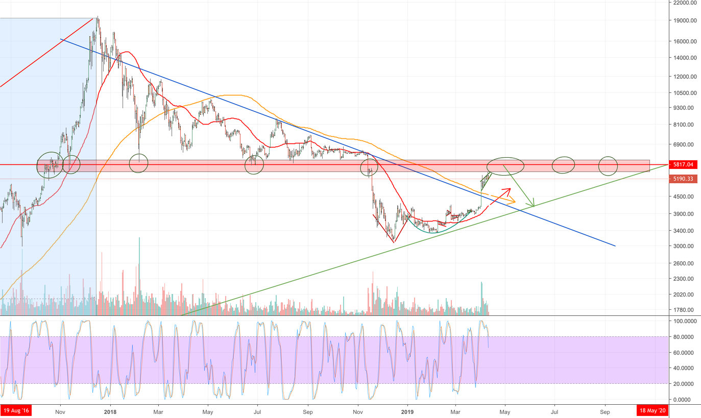 Btc reversal process could heat up this summer! Btc reversal process could heat up this summer!