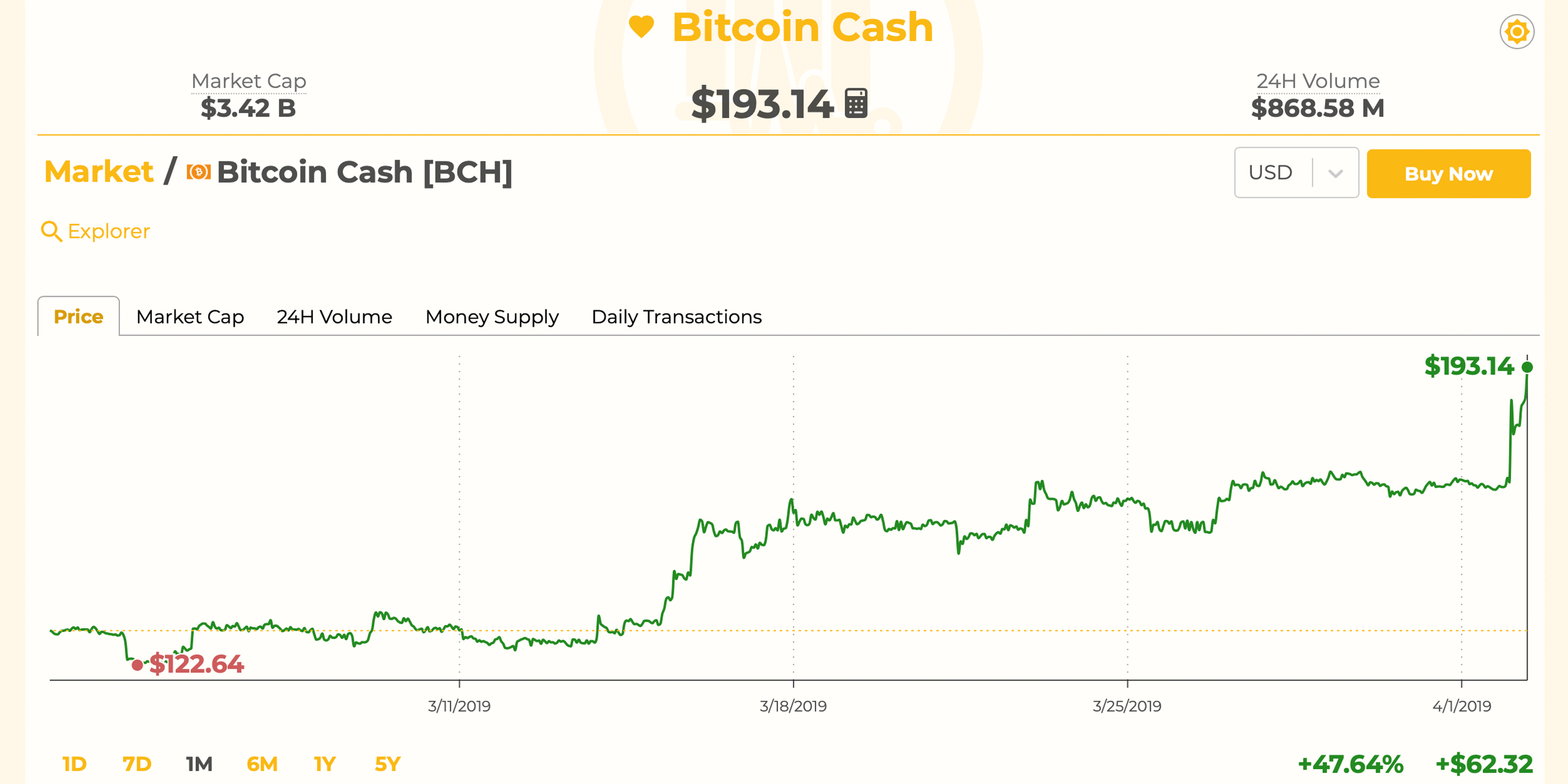 Bitcoin cash markets and network gather strong momentum in q1 Bitcoin cash markets and network gather strong momentum in q1