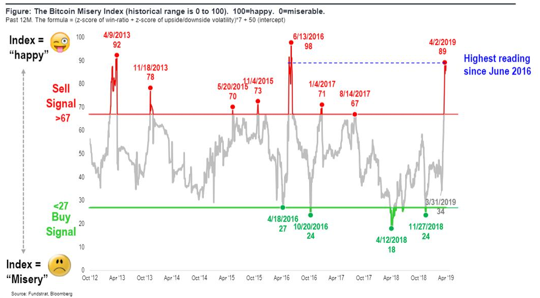 Bitcoin misery index reaches 2016 high: is a price crash imminent? Bitcoin misery index reaches 2016 high: is a price crash imminent?