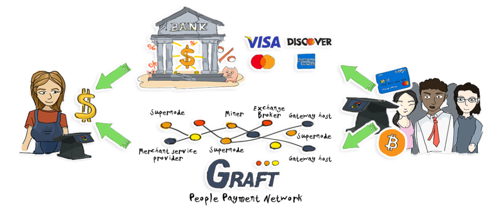 Graft crosses 1,000 supernodes on the mainnet Graft crosses 1,000 supernodes on the mainnet