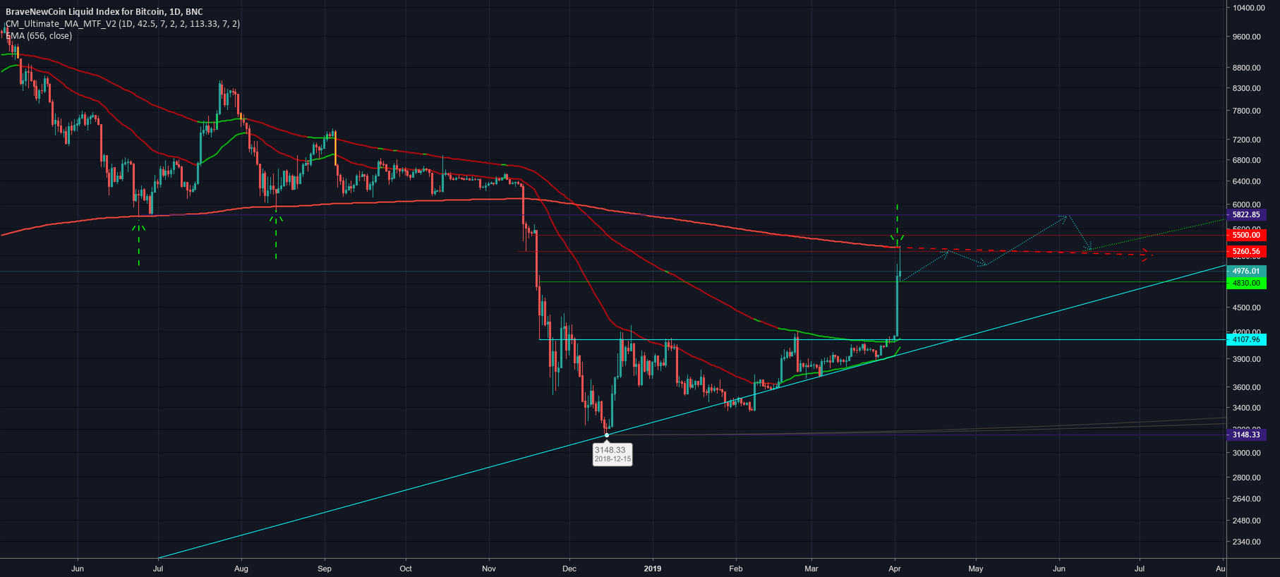 #bitcoin $btc 24 sidereal ema was support now resistance #bitcoin $btc 24 sidereal ema was support now resistance