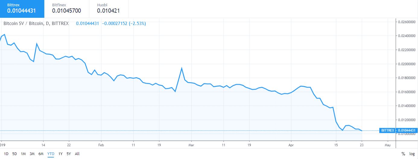 5 worst performing cryptocurrencies against bitcoin in 2019 5 worst performing cryptocurrencies against bitcoin in 2019