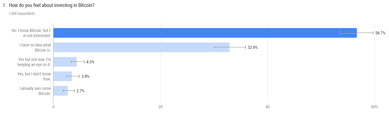 3% of american retirees own some bitcoin, while 33% have no idea what bitcoin is: survey 3% of american retirees own some bitcoin, while 33% have no idea what bitcoin is: survey