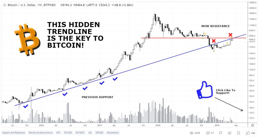 If history repeats, the bitcoin (btc) bottom really is in: analyst If history repeats, the bitcoin (btc) bottom really is in: analyst
