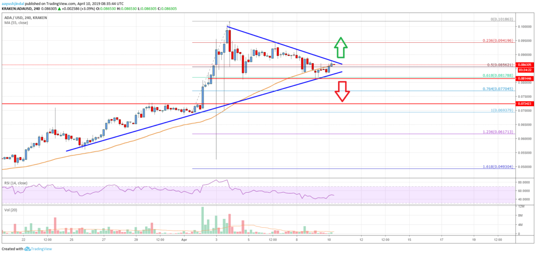 Cardano (ada) price poised to climb above $0. 1000 Cardano price analysis ada chart
