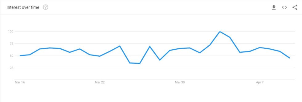 People only want to buy bitcoin *after* price rises, google data shows People only want to buy bitcoin *after* price rises, google data shows