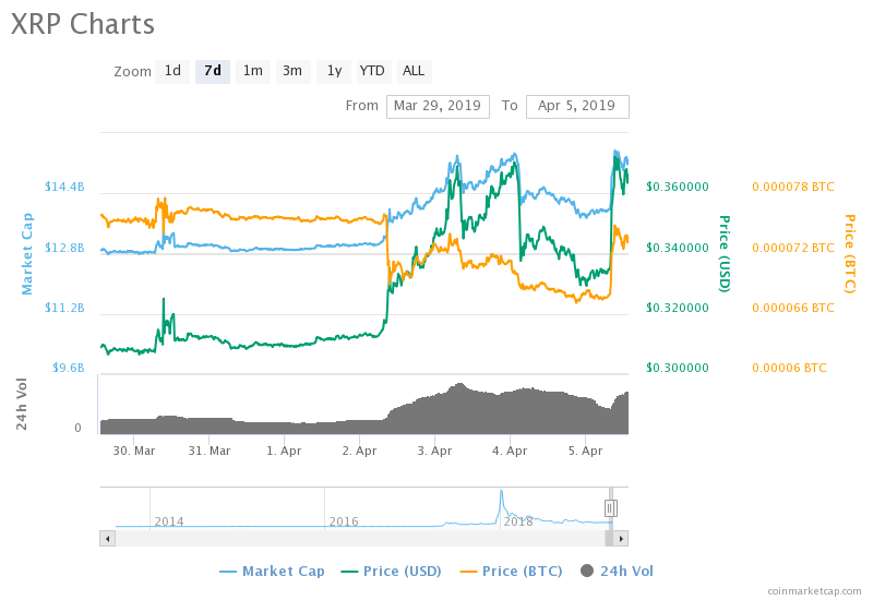 Xrp swells 13. 06% in a sharp recovery as ripple etps take off Xrp swells 13. 06% in a sharp recovery as ripple etps take off